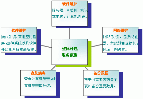 IT外包、運維